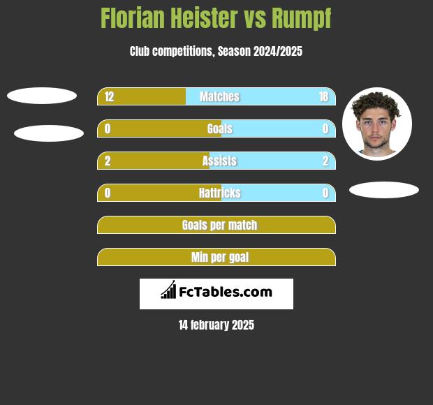 Florian Heister vs Rumpf h2h player stats