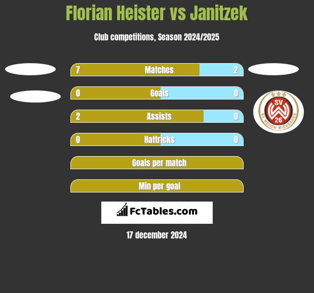 Florian Heister vs Janitzek h2h player stats