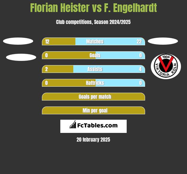 Florian Heister vs F. Engelhardt h2h player stats