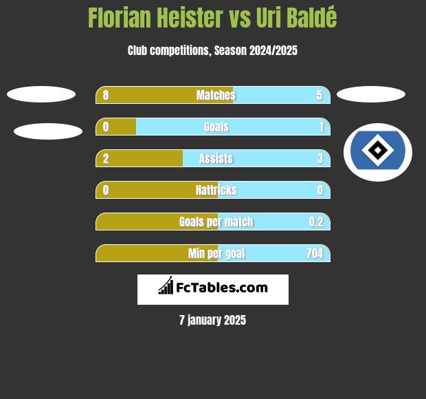 Florian Heister vs Uri Baldé h2h player stats