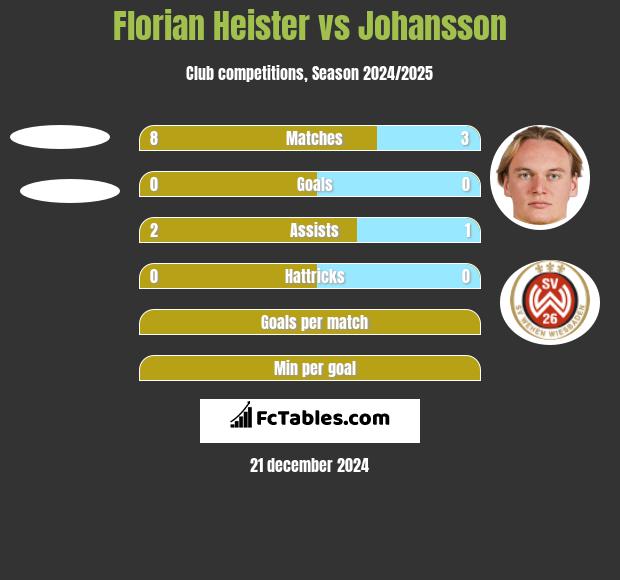 Florian Heister vs Johansson h2h player stats