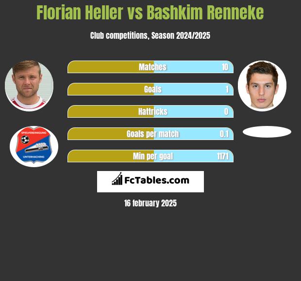 Florian Heller vs Bashkim Renneke h2h player stats