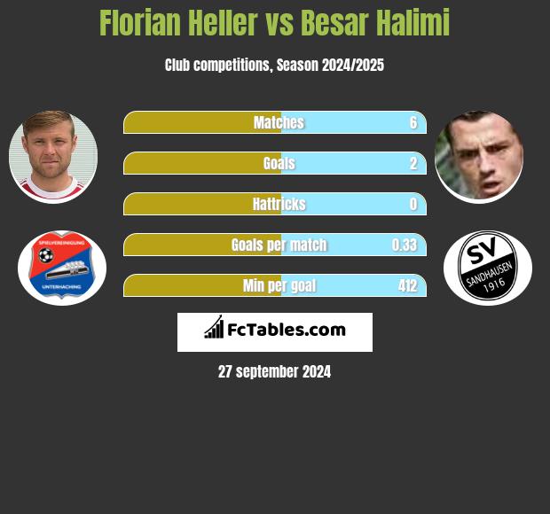 Florian Heller vs Besar Halimi h2h player stats