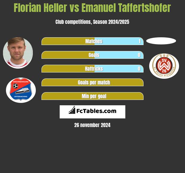 Florian Heller vs Emanuel Taffertshofer h2h player stats