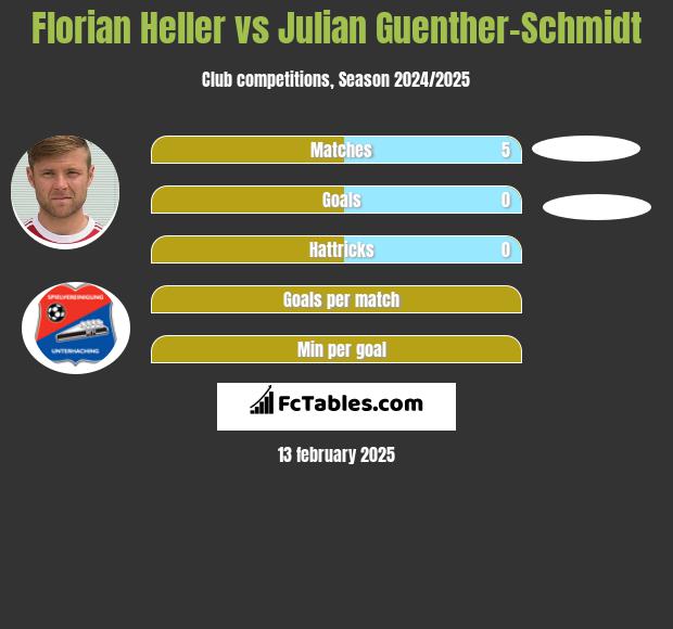 Florian Heller vs Julian Guenther-Schmidt h2h player stats