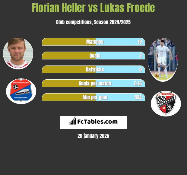 Florian Heller vs Lukas Froede h2h player stats