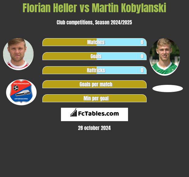 Florian Heller vs Martin Kobylanski h2h player stats