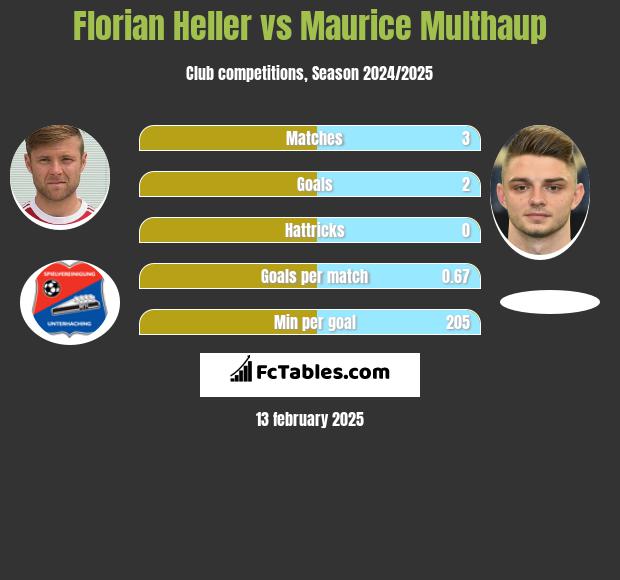 Florian Heller vs Maurice Multhaup h2h player stats