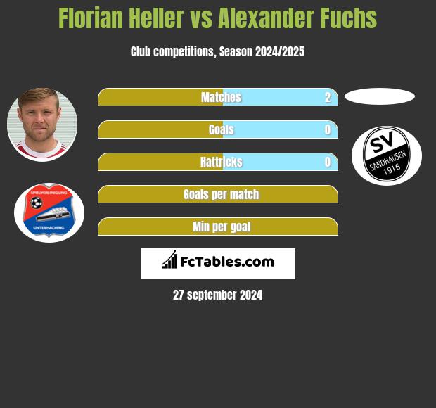 Florian Heller vs Alexander Fuchs h2h player stats