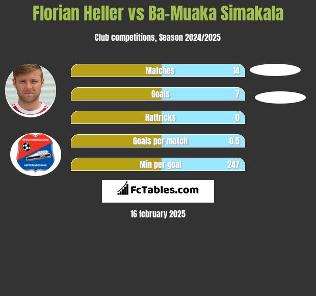 Florian Heller vs Ba-Muaka Simakala h2h player stats