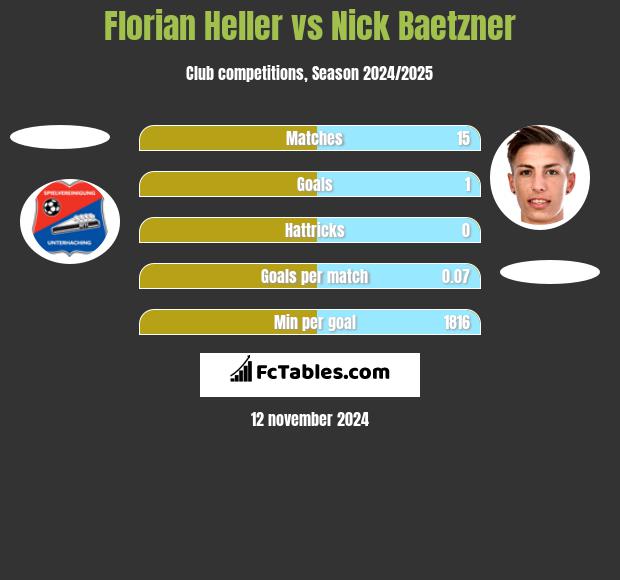 Florian Heller vs Nick Baetzner h2h player stats