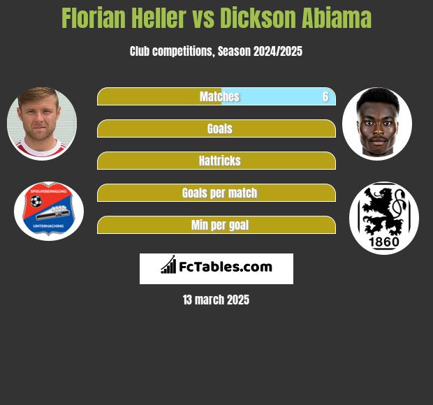 Florian Heller vs Dickson Abiama h2h player stats