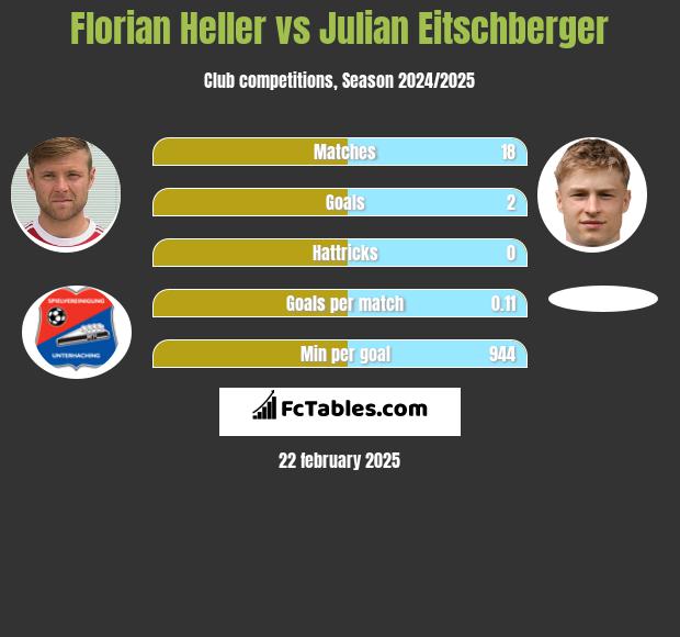 Florian Heller vs Julian Eitschberger h2h player stats