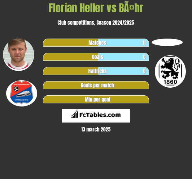 Florian Heller vs BÃ¤hr h2h player stats