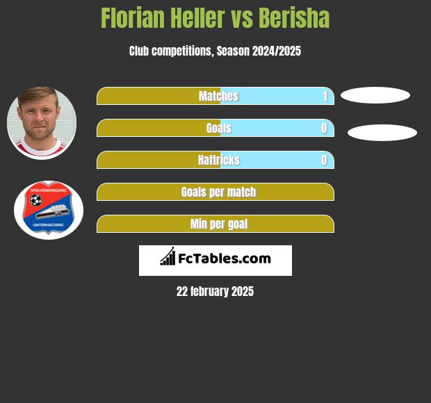 Florian Heller vs Berisha h2h player stats