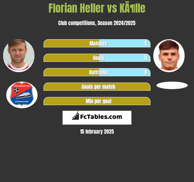 Florian Heller vs KÃ¶lle h2h player stats