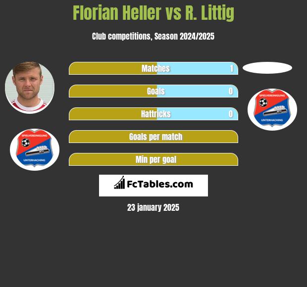 Florian Heller vs R. Littig h2h player stats