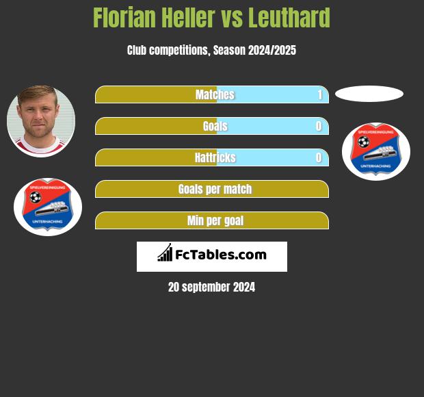 Florian Heller vs Leuthard h2h player stats