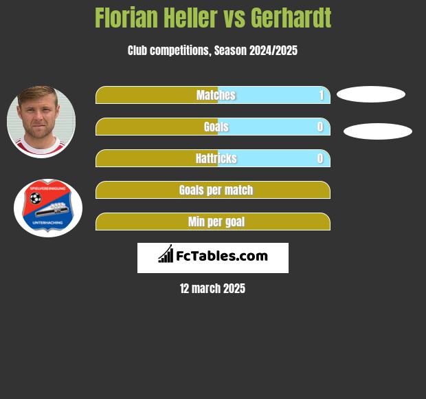 Florian Heller vs Gerhardt h2h player stats