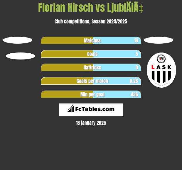 Florian Hirsch vs LjubiÄiÄ‡ h2h player stats