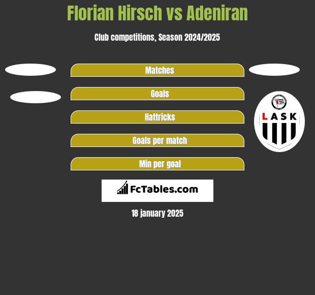 Florian Hirsch vs Adeniran h2h player stats