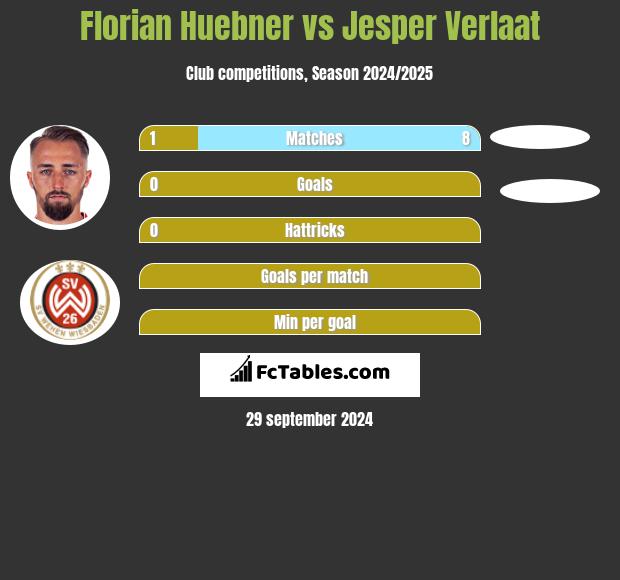 Florian Huebner vs Jesper Verlaat h2h player stats