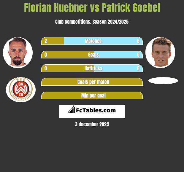 Florian Huebner vs Patrick Goebel h2h player stats