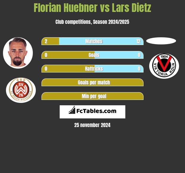 Florian Huebner vs Lars Dietz h2h player stats