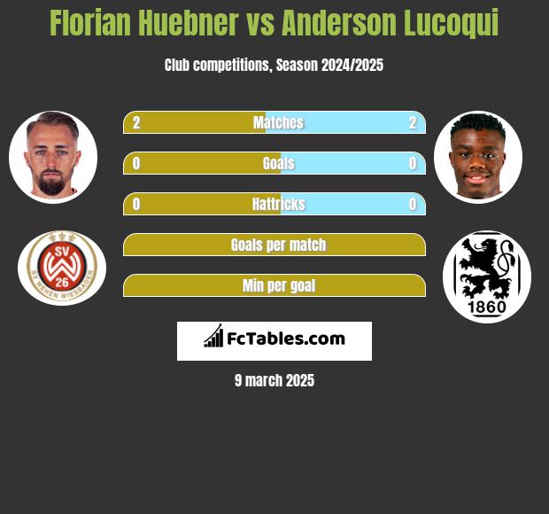 Florian Huebner vs Anderson Lucoqui h2h player stats