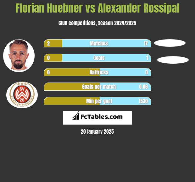 Florian Huebner vs Alexander Rossipal h2h player stats