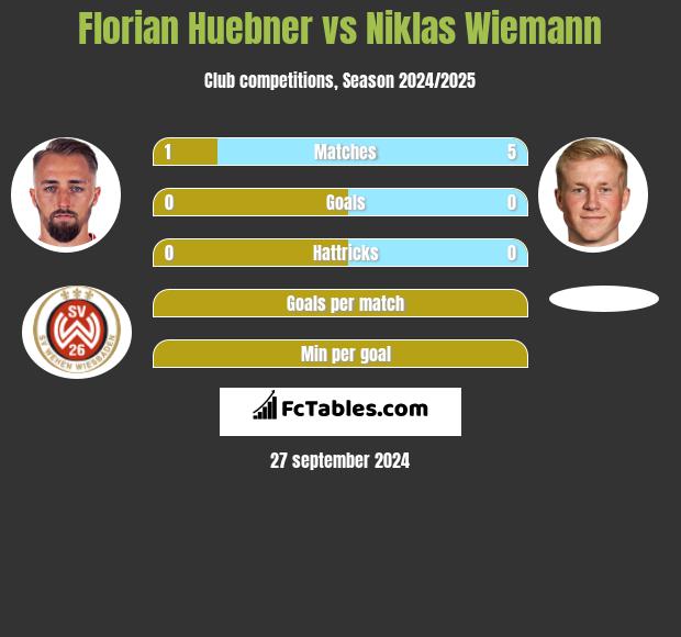 Florian Huebner vs Niklas Wiemann h2h player stats