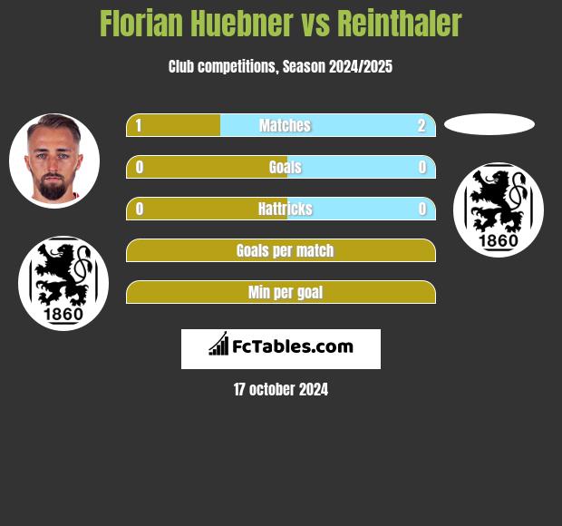 Florian Huebner vs Reinthaler h2h player stats