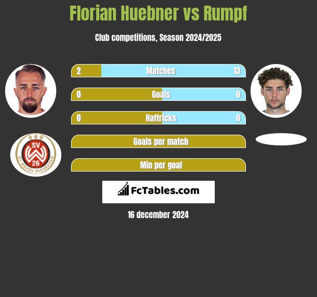 Florian Huebner vs Rumpf h2h player stats