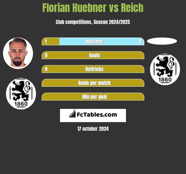 Florian Huebner vs Reich h2h player stats