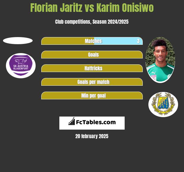 Florian Jaritz vs Karim Onisiwo h2h player stats