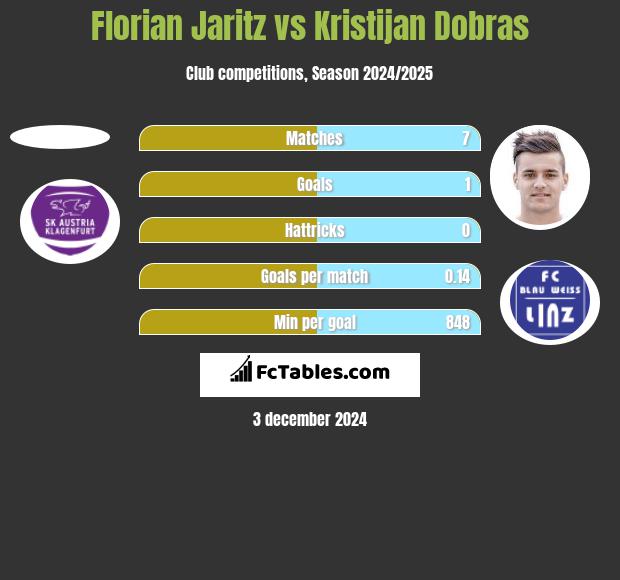 Florian Jaritz vs Kristijan Dobras h2h player stats