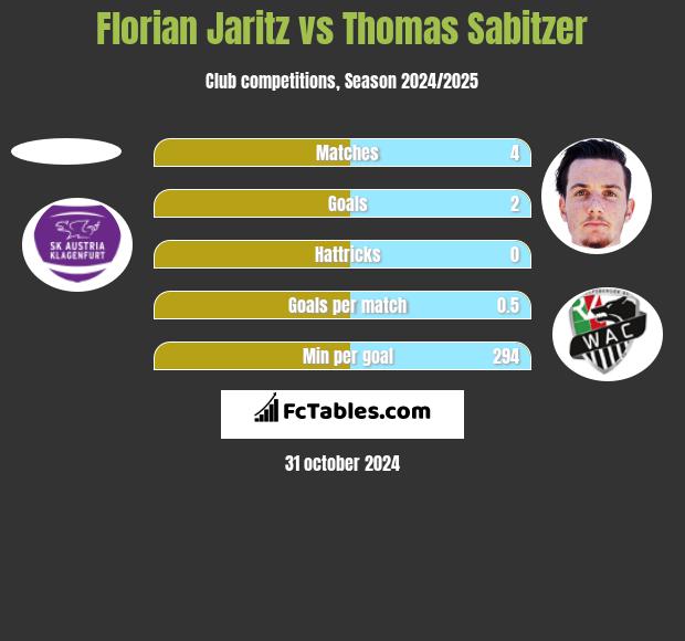 Florian Jaritz vs Thomas Sabitzer h2h player stats