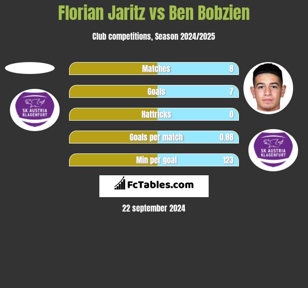 Florian Jaritz vs Ben Bobzien h2h player stats