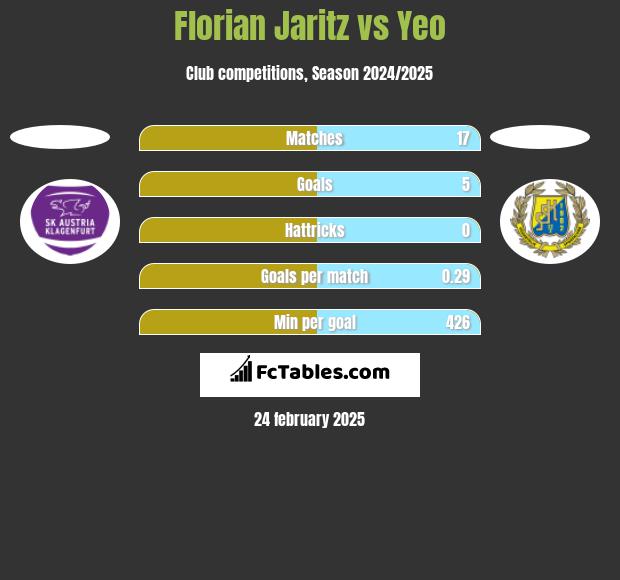 Florian Jaritz vs Yeo h2h player stats