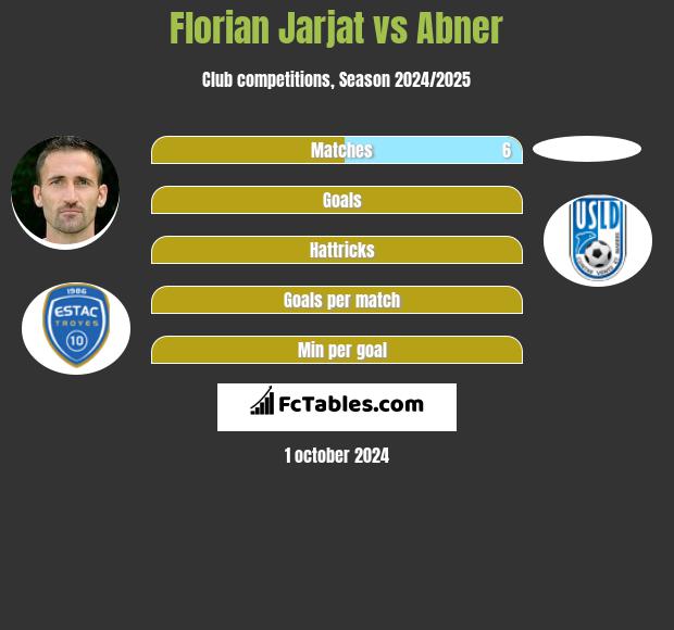 Florian Jarjat vs Abner h2h player stats