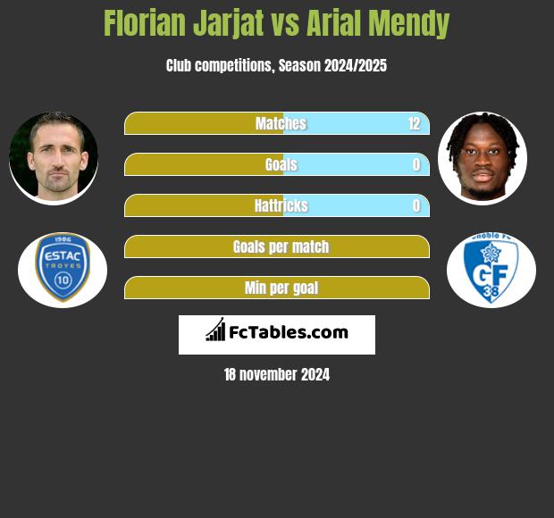 Florian Jarjat vs Arial Mendy h2h player stats