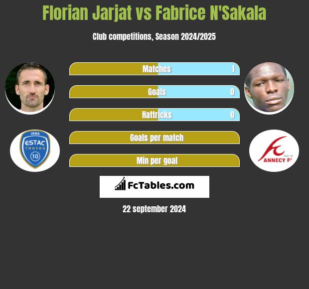 Florian Jarjat vs Fabrice N'Sakala h2h player stats