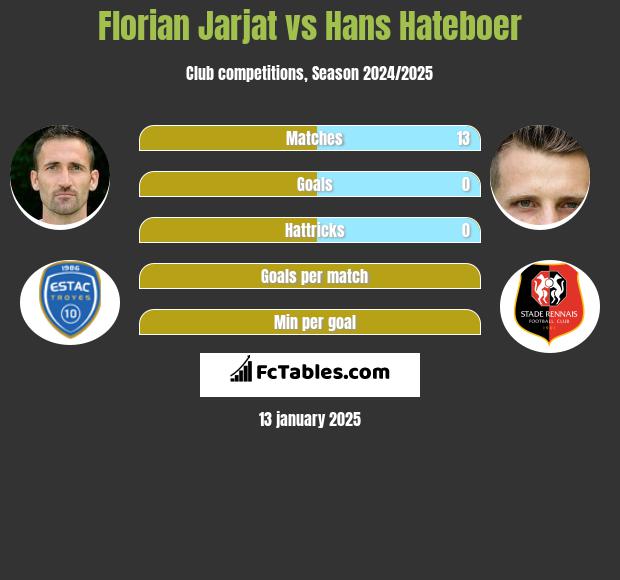 Florian Jarjat vs Hans Hateboer h2h player stats