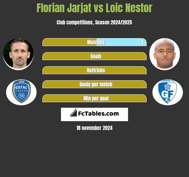 Florian Jarjat vs Loic Nestor h2h player stats