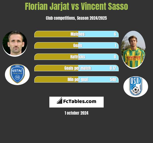 Florian Jarjat vs Vincent Sasso h2h player stats