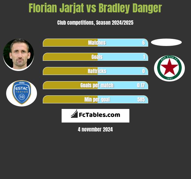 Florian Jarjat vs Bradley Danger h2h player stats