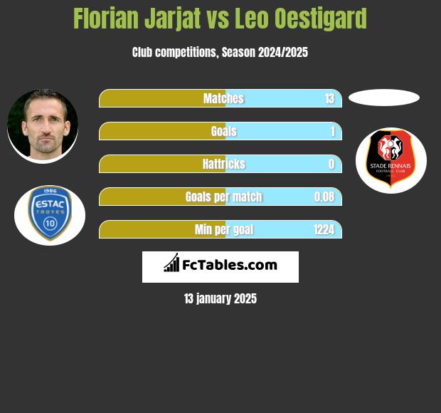 Florian Jarjat vs Leo Oestigard h2h player stats