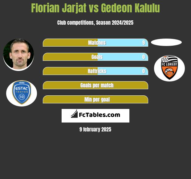 Florian Jarjat vs Gedeon Kalulu h2h player stats