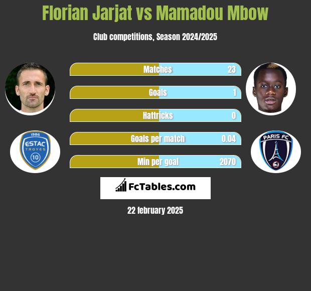 Florian Jarjat vs Mamadou Mbow h2h player stats