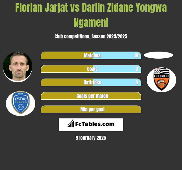 Florian Jarjat vs Darlin Zidane Yongwa Ngameni h2h player stats